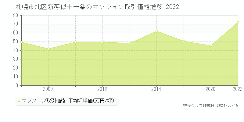 札幌市北区新琴似十一条のマンション取引事例推移グラフ 
