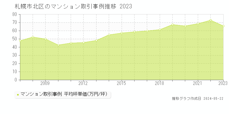 札幌市北区のマンション価格推移グラフ 
