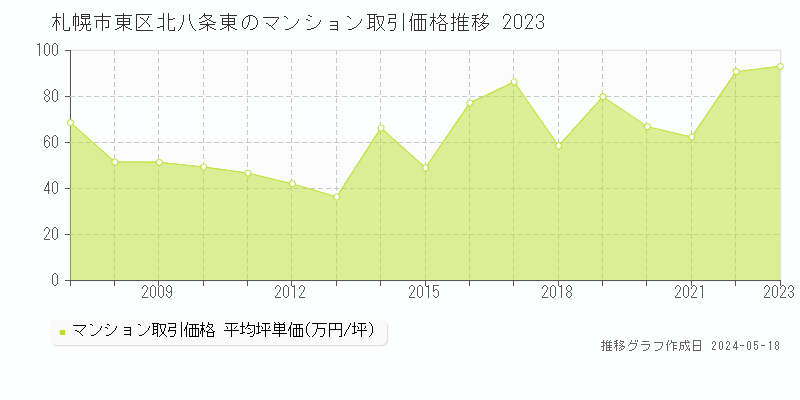 札幌市東区北八条東のマンション価格推移グラフ 