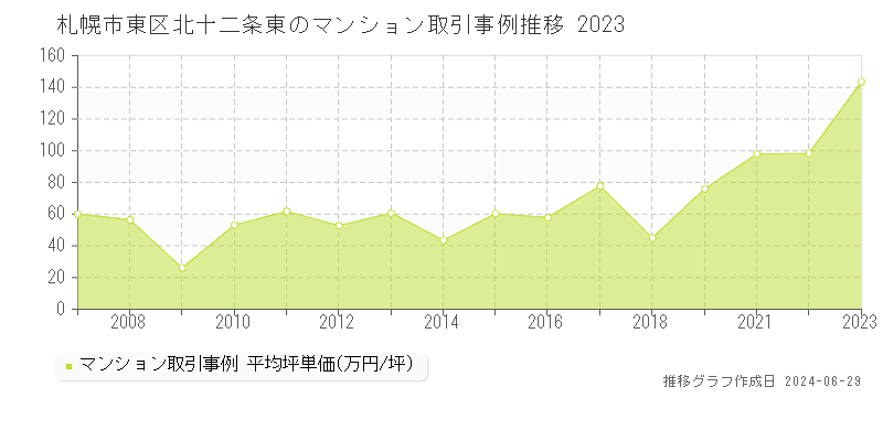札幌市東区北十二条東のマンション取引事例推移グラフ 