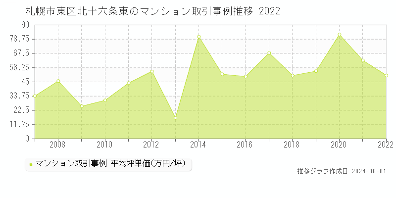 札幌市東区北十六条東のマンション価格推移グラフ 
