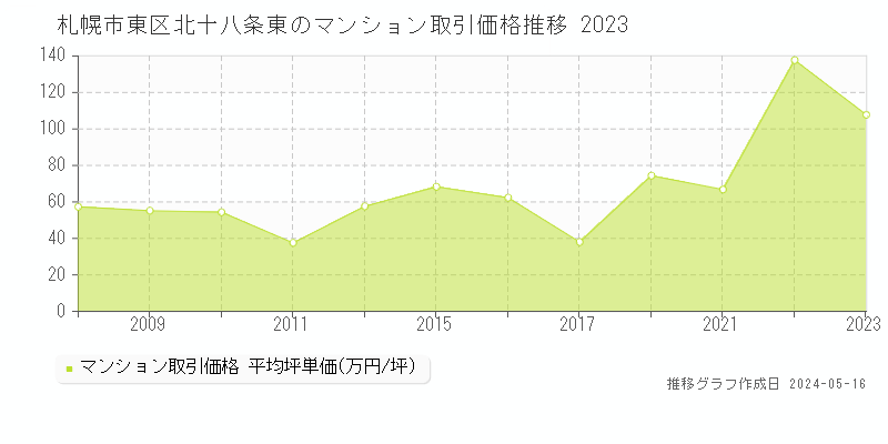 札幌市東区北十八条東のマンション価格推移グラフ 