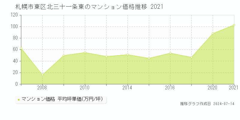 札幌市東区北三十一条東のマンション価格推移グラフ 