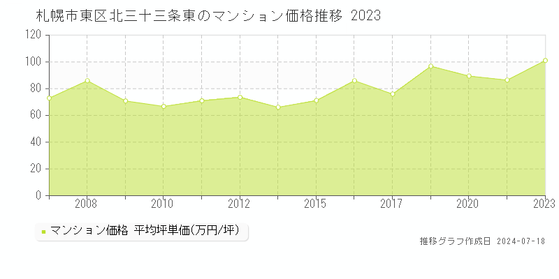 札幌市東区北三十三条東のマンション価格推移グラフ 