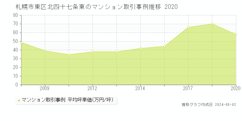 札幌市東区北四十七条東のマンション価格推移グラフ 