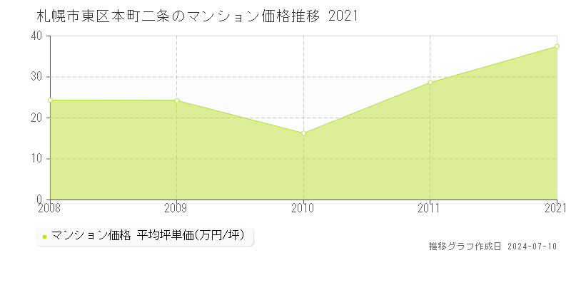 札幌市東区本町二条のマンション価格推移グラフ 