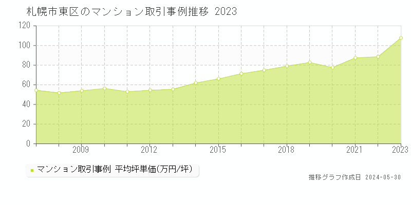 札幌市東区のマンション価格推移グラフ 