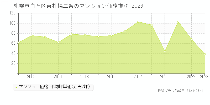 札幌市白石区東札幌二条のマンション価格推移グラフ 