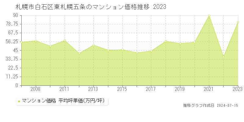 札幌市白石区東札幌五条のマンション価格推移グラフ 