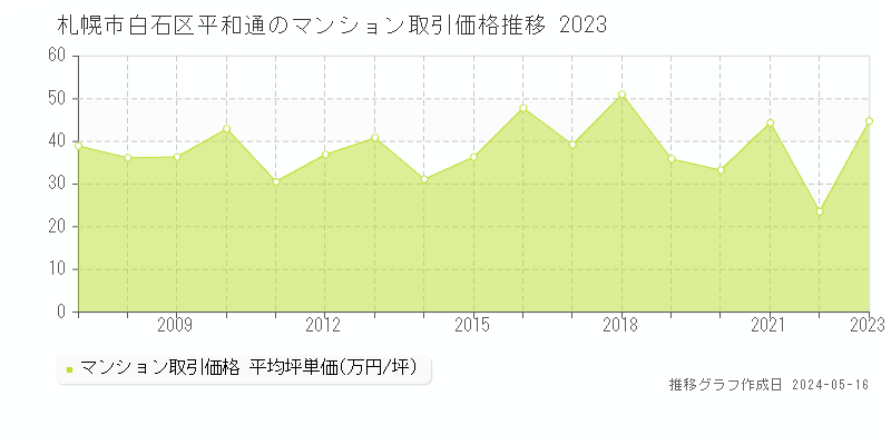 札幌市白石区平和通のマンション価格推移グラフ 