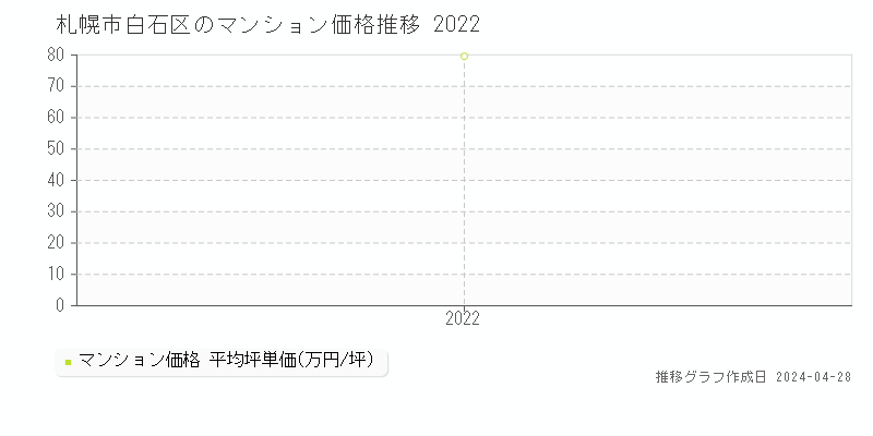 札幌市白石区のマンション価格推移グラフ 