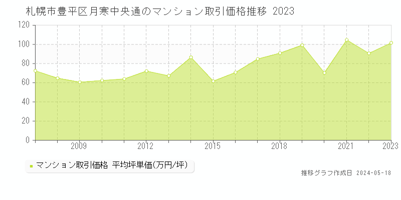 札幌市豊平区月寒中央通のマンション価格推移グラフ 