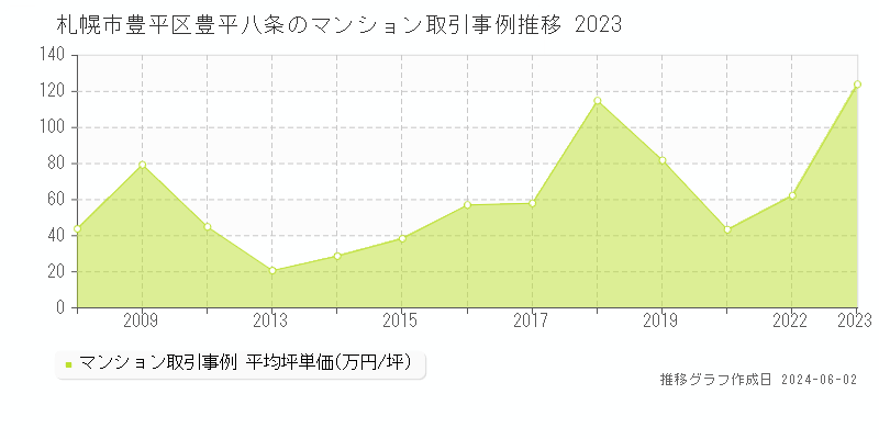 札幌市豊平区豊平八条のマンション価格推移グラフ 