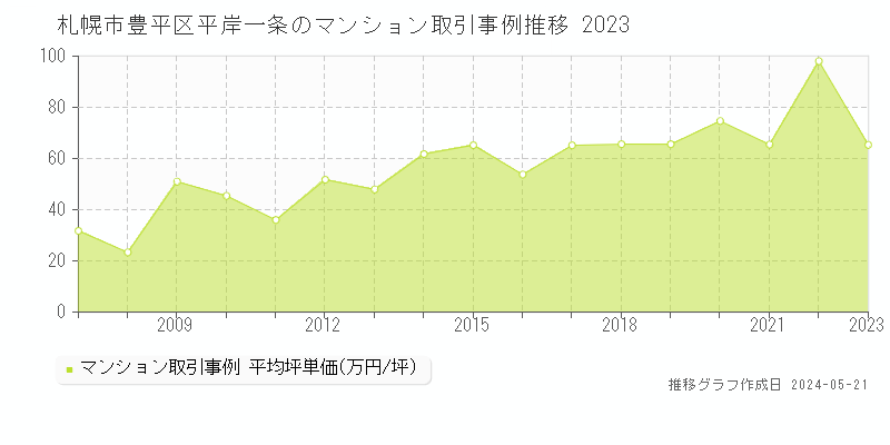 札幌市豊平区平岸一条のマンション価格推移グラフ 