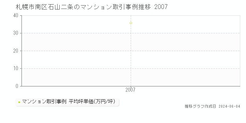 札幌市南区石山二条のマンション取引事例推移グラフ 