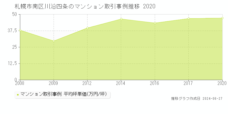 札幌市南区川沿四条のマンション取引事例推移グラフ 