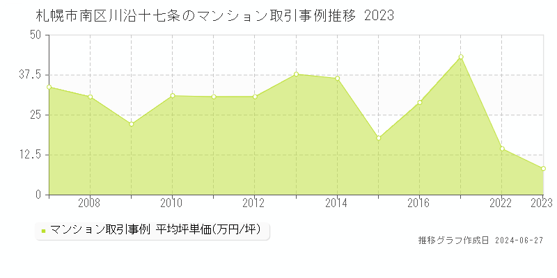 札幌市南区川沿十七条のマンション取引事例推移グラフ 