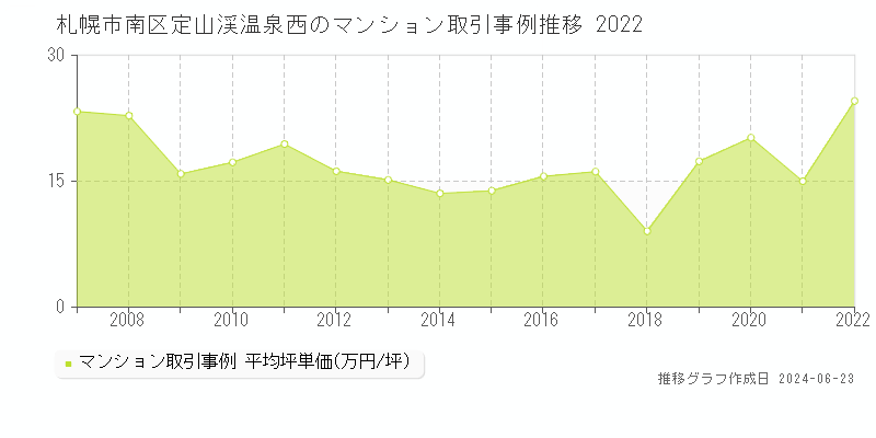 札幌市南区定山渓温泉西のマンション取引事例推移グラフ 