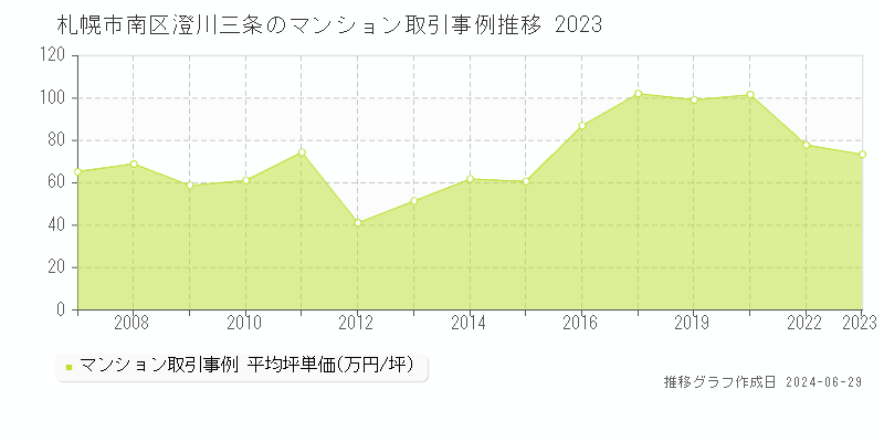 札幌市南区澄川三条のマンション取引事例推移グラフ 