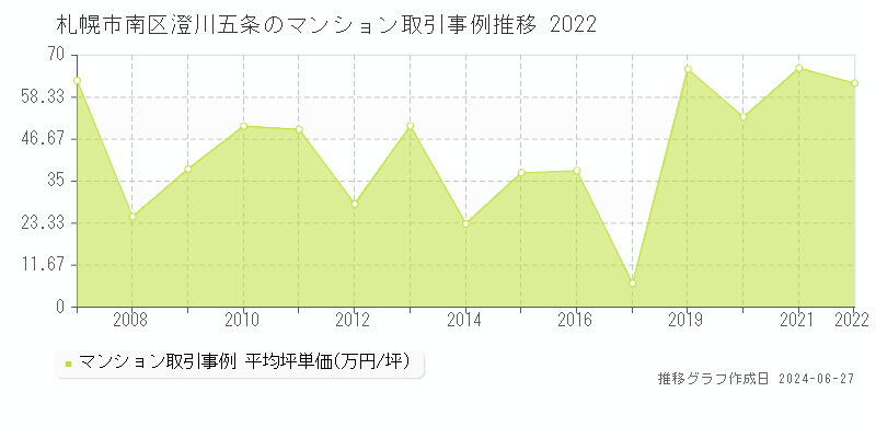 札幌市南区澄川五条のマンション取引事例推移グラフ 