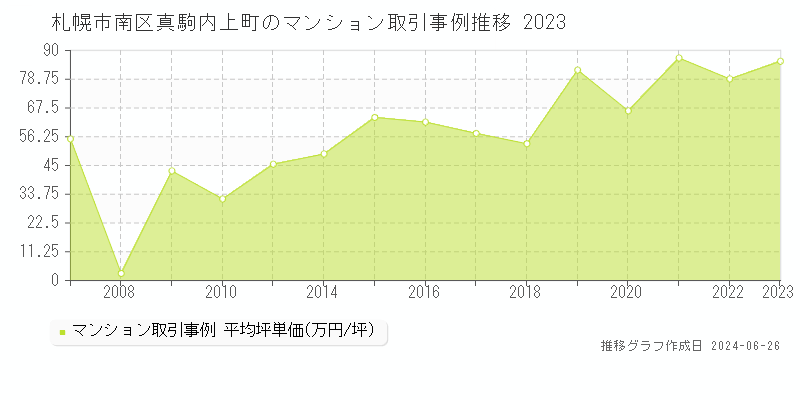 札幌市南区真駒内上町のマンション取引事例推移グラフ 