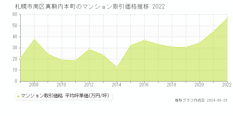 札幌市南区真駒内本町のマンション価格推移グラフ 