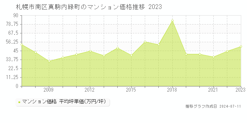 札幌市南区真駒内緑町のマンション価格推移グラフ 