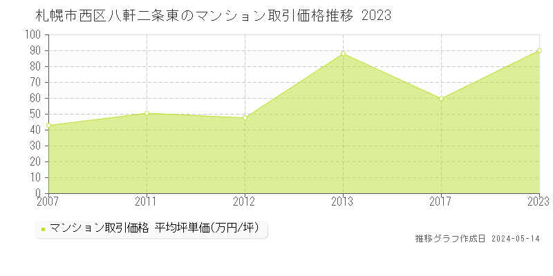札幌市西区八軒二条東のマンション価格推移グラフ 
