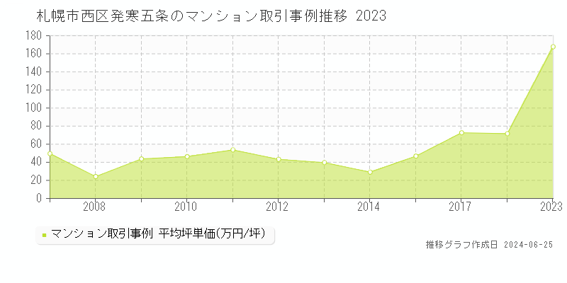 札幌市西区発寒五条のマンション取引事例推移グラフ 
