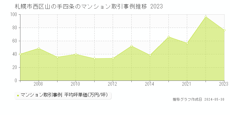 札幌市西区山の手四条のマンション価格推移グラフ 