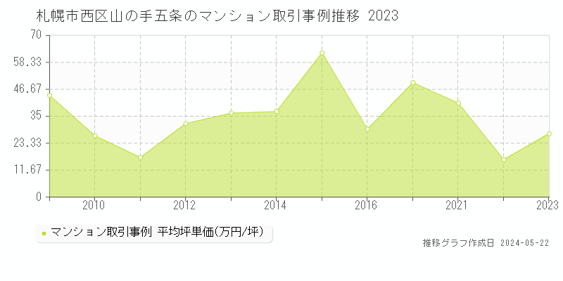 札幌市西区山の手五条のマンション価格推移グラフ 
