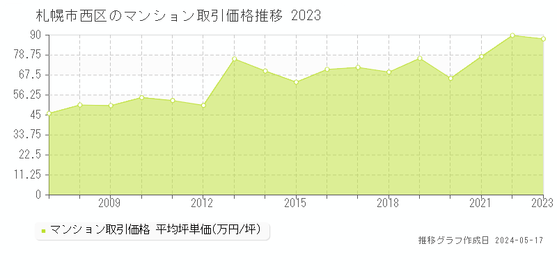 札幌市西区のマンション価格推移グラフ 