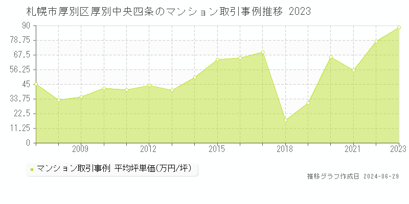 札幌市厚別区厚別中央四条のマンション取引事例推移グラフ 