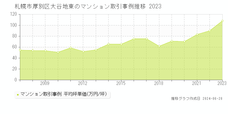 札幌市厚別区大谷地東のマンション取引事例推移グラフ 