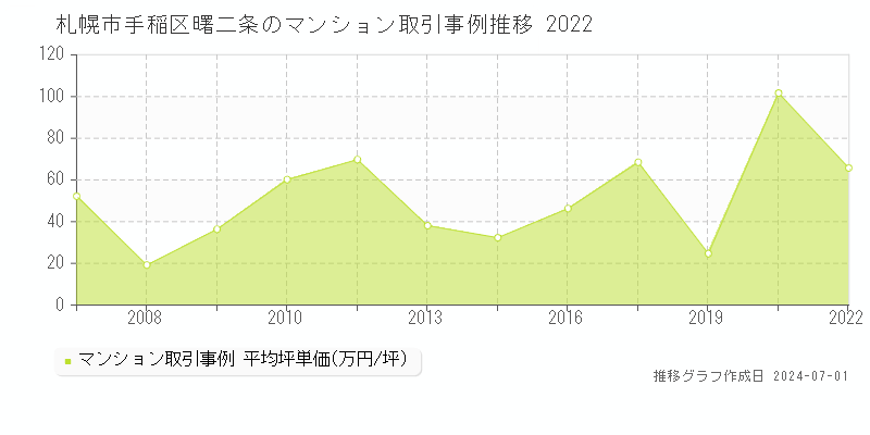札幌市手稲区曙二条のマンション取引事例推移グラフ 