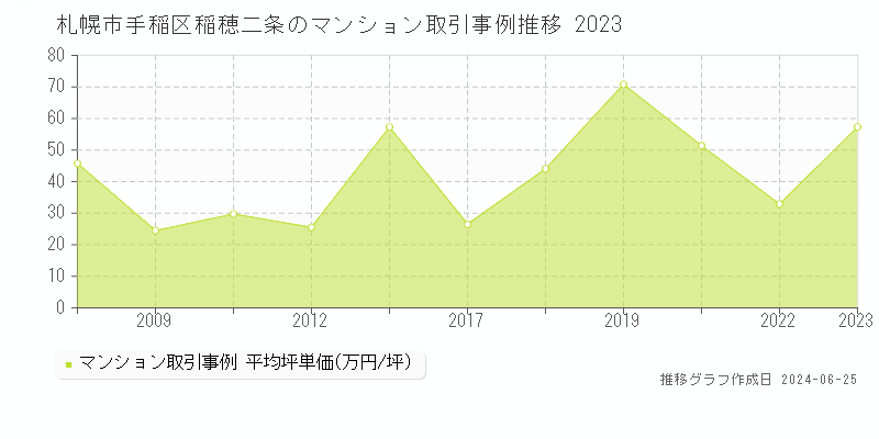 札幌市手稲区稲穂二条のマンション取引事例推移グラフ 