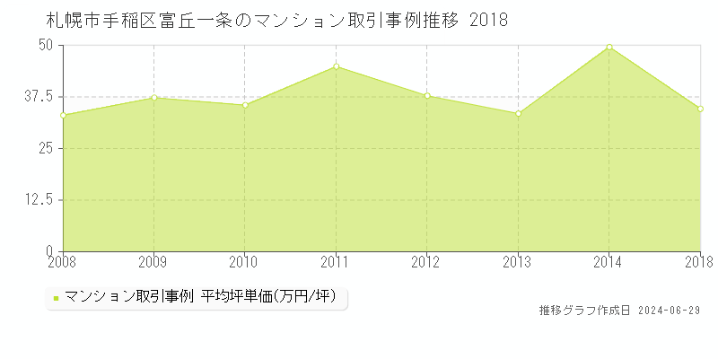 札幌市手稲区富丘一条のマンション取引事例推移グラフ 
