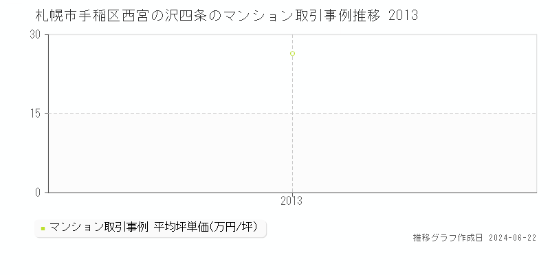 札幌市手稲区西宮の沢四条のマンション取引事例推移グラフ 