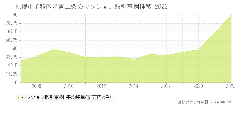 札幌市手稲区星置二条のマンション取引事例推移グラフ 