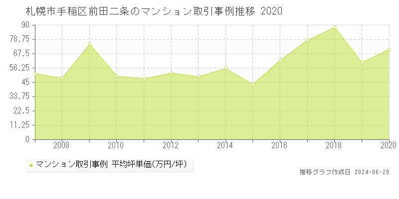 札幌市手稲区前田二条のマンション取引事例推移グラフ 