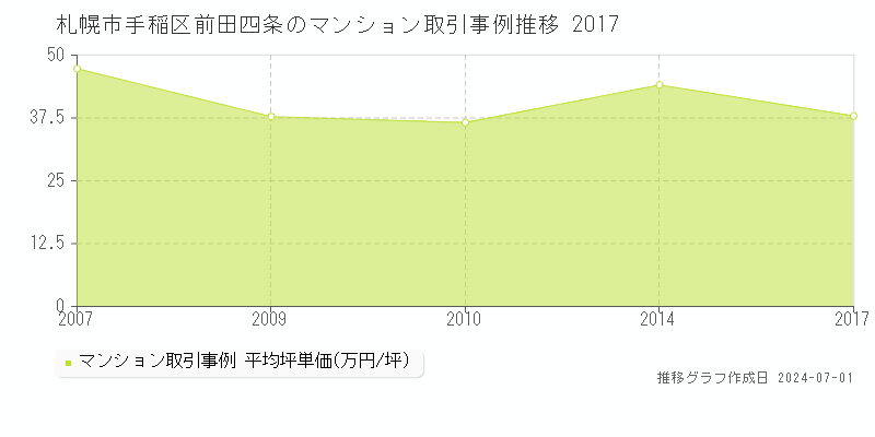 札幌市手稲区前田四条のマンション取引事例推移グラフ 