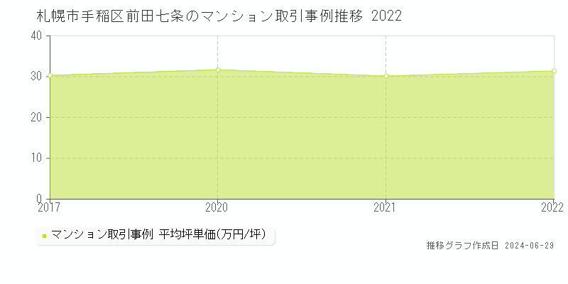 札幌市手稲区前田七条のマンション取引事例推移グラフ 