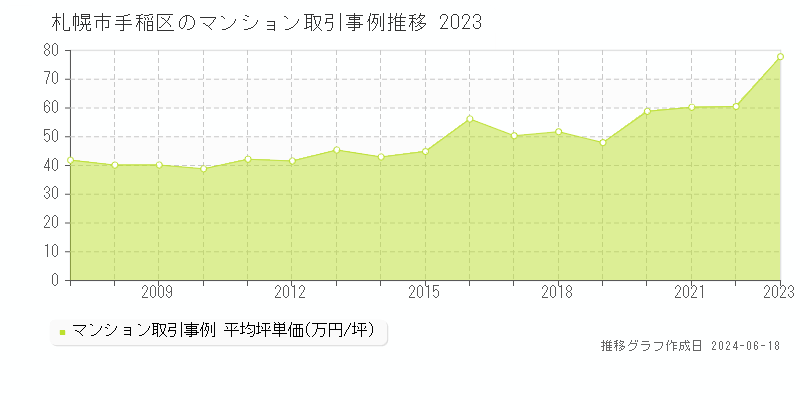 札幌市手稲区のマンション取引事例推移グラフ 