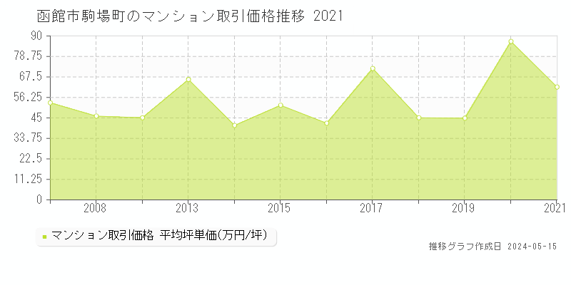 函館市駒場町のマンション価格推移グラフ 