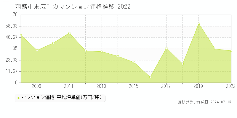 函館市末広町のマンション価格推移グラフ 