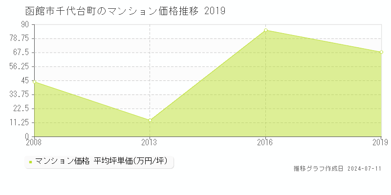 函館市千代台町のマンション価格推移グラフ 