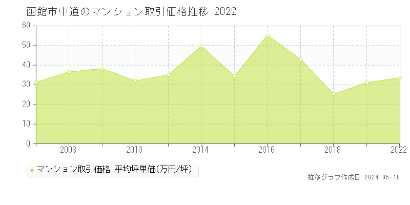 函館市中道のマンション価格推移グラフ 