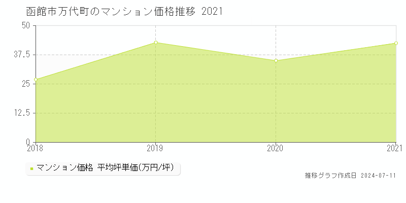函館市万代町のマンション価格推移グラフ 