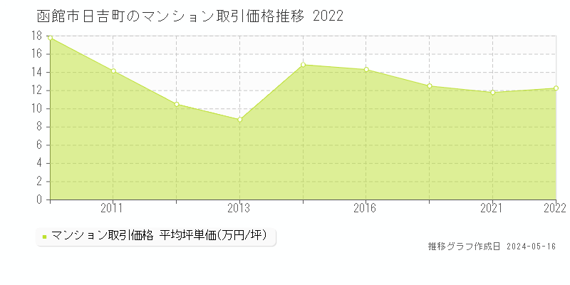 函館市日吉町のマンション取引事例推移グラフ 