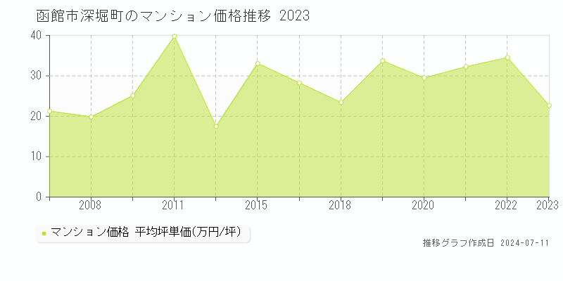 函館市深堀町のマンション価格推移グラフ 